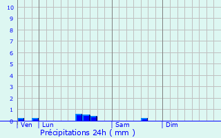 Graphique des précipitations prvues pour Mons-en-Montois