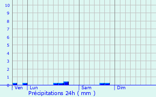 Graphique des précipitations prvues pour Seichamps