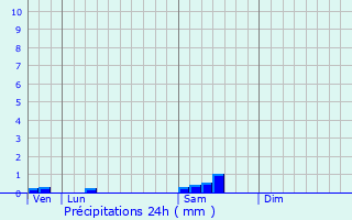 Graphique des précipitations prvues pour Arcenant