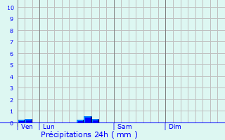 Graphique des précipitations prvues pour Stegen
