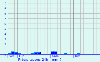 Graphique des précipitations prvues pour Bresnay