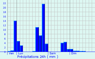 Graphique des précipitations prvues pour Tours-sur-Meymont