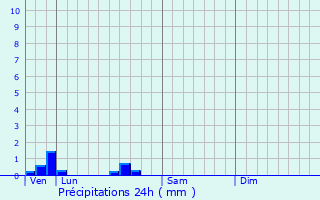 Graphique des précipitations prvues pour Hivange