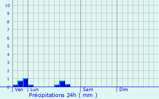 Graphique des précipitations prvues pour Garnich