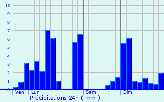 Graphique des précipitations prvues pour Chamonix-Mont-Blanc