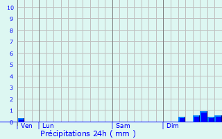 Graphique des précipitations prvues pour Durfort