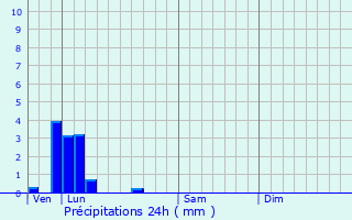 Graphique des précipitations prvues pour Torcy