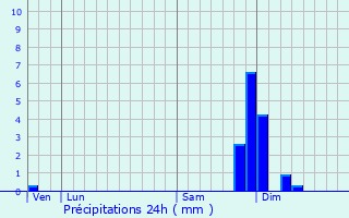 Graphique des précipitations prvues pour Chtenay