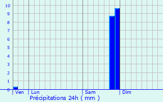 Graphique des précipitations prvues pour Saignon