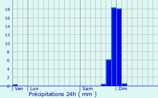 Graphique des précipitations prvues pour Serves-sur-Rhne