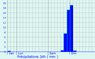 Graphique des précipitations prvues pour Lemps