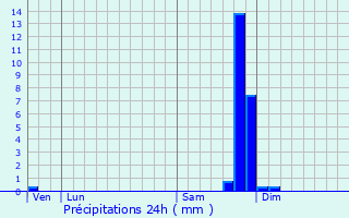 Graphique des précipitations prvues pour Sguret