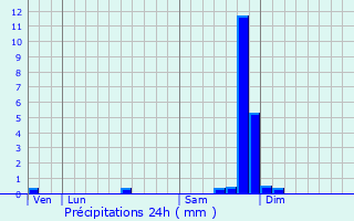 Graphique des précipitations prvues pour Rochegude