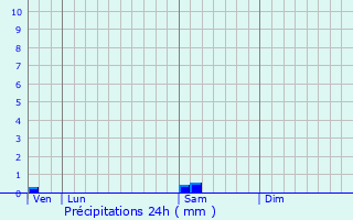 Graphique des précipitations prvues pour Neidhausen