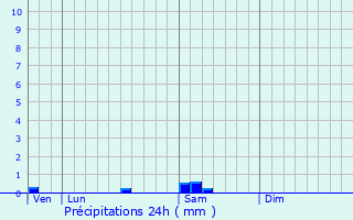 Graphique des précipitations prvues pour Munshausen