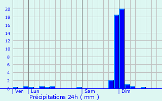 Graphique des précipitations prvues pour Cheyssieu