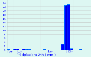 Graphique des précipitations prvues pour Saint-Maurice-l