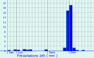 Graphique des précipitations prvues pour Loire-sur-Rhne