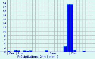 Graphique des précipitations prvues pour Saint-Michel-sur-Rhne