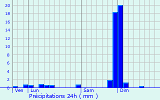 Graphique des précipitations prvues pour chalas