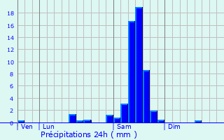 Graphique des précipitations prvues pour Aubie-et-Espessas