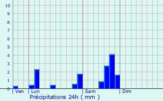 Graphique des précipitations prvues pour Saint-Victor
