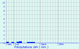 Graphique des précipitations prvues pour Machault