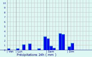 Graphique des précipitations prvues pour Combressol