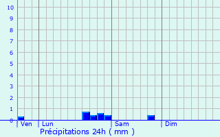 Graphique des précipitations prvues pour Caudebronde