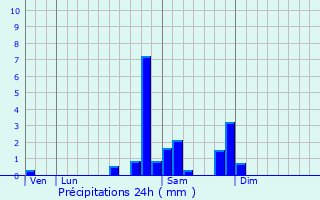 Graphique des précipitations prvues pour Puessans