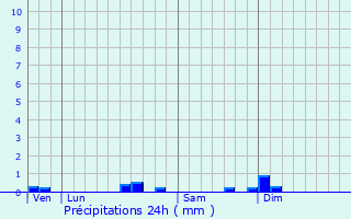 Graphique des précipitations prvues pour Toury-Lurcy