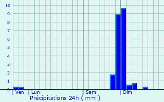 Graphique des précipitations prvues pour Beaurepaire