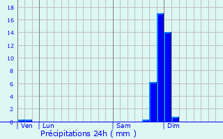 Graphique des précipitations prvues pour Chantemerle-les-Bls