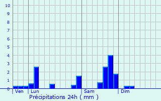 Graphique des précipitations prvues pour Ayrens