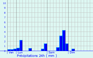 Graphique des précipitations prvues pour Saint-Illide