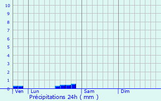 Graphique des précipitations prvues pour Herm