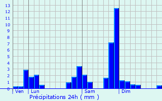 Graphique des précipitations prvues pour Saint-Babel