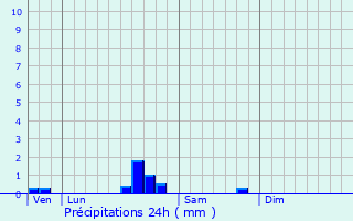 Graphique des précipitations prvues pour Saint-Paul-sur-Save