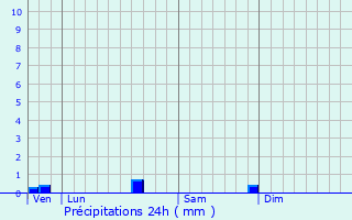 Graphique des précipitations prvues pour Cauna