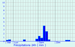 Graphique des précipitations prvues pour Chapdeuil