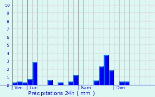 Graphique des précipitations prvues pour Crandelles