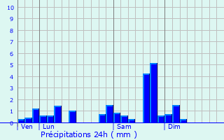 Graphique des précipitations prvues pour Saint-Pierre