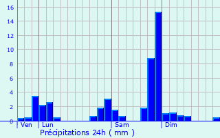 Graphique des précipitations prvues pour Brenat