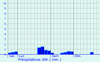 Graphique des précipitations prvues pour Saint-Martin-d