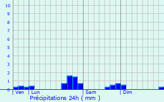 Graphique des précipitations prvues pour Nogures