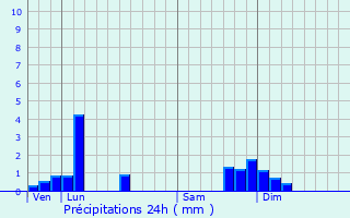 Graphique des précipitations prvues pour Graissac