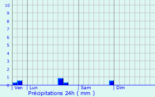 Graphique des précipitations prvues pour Dumes