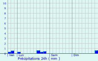 Graphique des précipitations prvues pour Chtenoy-le-Royal