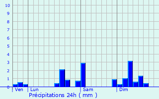 Graphique des précipitations prvues pour Strueth