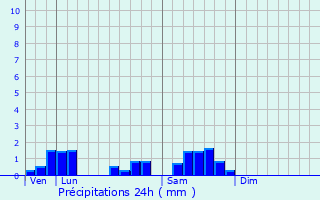 Graphique des précipitations prvues pour Crchy